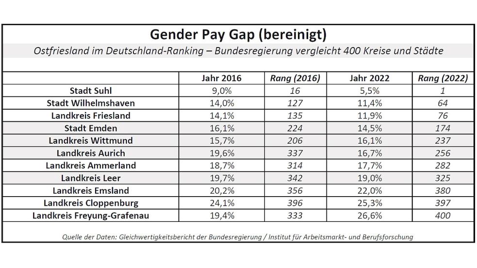 Der bereinigte Gender Pay Gap ist beispielsweise um den Effekt bereinigt, dass Frauen teilweise in schlechter bezahlten Branchen arbeiten. Der bereinigte Parameter soll also aufzeigen, in welchem Ausmaß die Geschlechter-Unterschiede beim Lohn auf Diskriminierung zurückzuführen sind. Aus der Tabelle geht hervor, wie Ostfriesland und die Landkreise Friesland, Ammerland, Cloppenburg und Emsland sowie die Stadt Wilhelmshaven im Deutschland-Vergleich der Bundesregierung abgeschnitten haben. Quelle: Gleichwertigkeitsbericht 2024 der Bundesregierung
