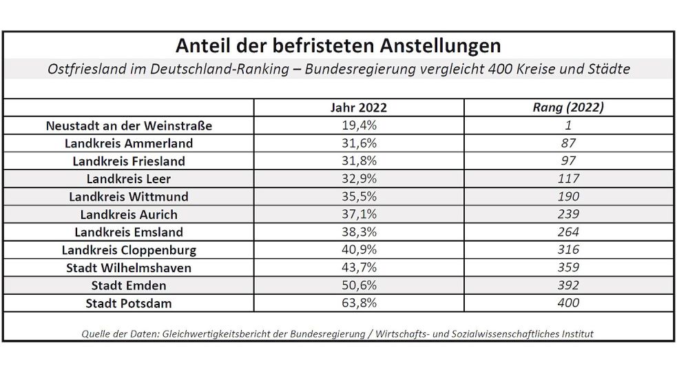 Der Anteil der Arbeitsverträge, die im Jahr 2022 befristet abgeschlossen wurden. Aus der Tabelle geht hervor, wie Ostfriesland und die Landkreise Friesland, Ammerland, Cloppenburg und Emsland sowie die Stadt Wilhelmshaven im Deutschland-Vergleich der Bundesregierung abgeschnitten haben. Quelle: Gleichwertigkeitsbericht 2024 der Bundesregierung