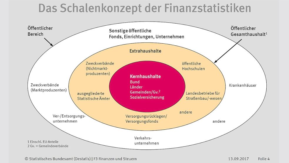 Das Schalenkonzept des Statistischen Bundesamtes: Kernhaushalt und Extrahaushalt bilden den Öffentlichen Gesamthaushalt. Jener bildet mit sonstigen öffentlichen Fonds, Einrichtungen und Unternehmen den "Öffentlichen Bereich". Quelle/Grafik: Statistisches Bundesamt