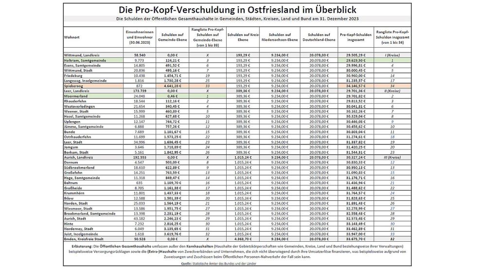 Wenn man die Schulden aus den Öffentlichen Gesamthaushalten von Gemeinden, Städten, Kreisen, Land und Bund zusammenzählt, dann kann man daraus die Pro-Kopf-Verschuldung insgesamt berechnen. Die niedrigste Pro-Kopf-Verschuldung in Summe hat Holtriem im Landkreis Wittmund, die höchste Pro-Kopf-Verschuldung in Ostfriesland hat Spiekeroog. Die Insel gehört ebenfalls zum Kreis Wittmund. Quelle: Statistik-Ämter des Bundes und der Länder