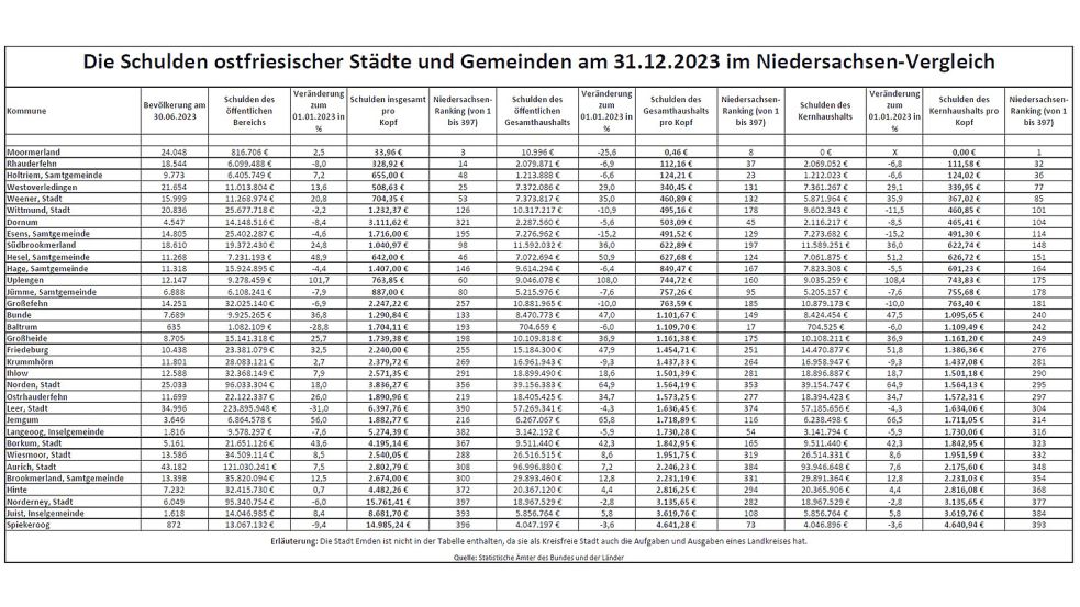 Die Schulden ostfriesischer Städte und Gemeinden im Niedersachsen-Vergleich – was die Kernhaushalte, die Öffentlichen Gesamthaushalte und den Öffentlichen Bereich insgesamt betrifft. Quelle: Statistik-Ämter des Bundes und der Länder