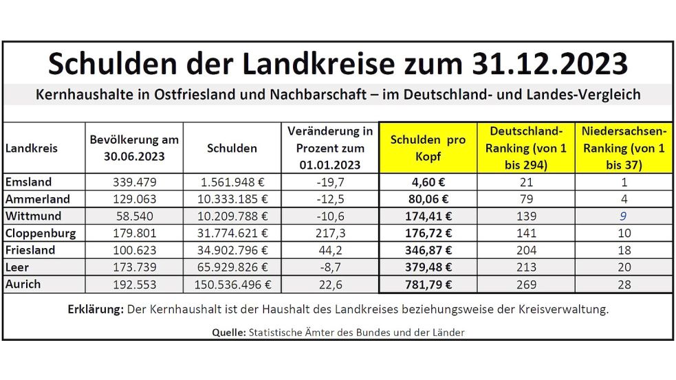 Die Landkreise im Nordwesten haben in ihren Kernhaushalten Schulden von 1,5 bis 150 Millionen Euro. Quelle: Statistik-Ämter des Bundes und der Länder
