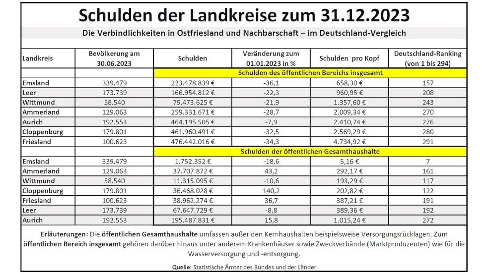 Die Schulden der Landkreise im Nordwesten im Vergleich, was die „Öffentlichen Gesamthaushalte“ und den „Öffentlichen Bereich“ insgesamt betrifft. Quelle: Statistik-Ämter des Bundes und der Länder