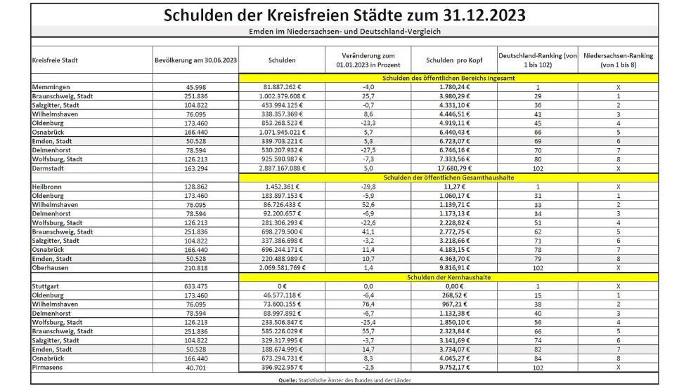 Die Schulden von Niedersachsens Kreisfreien Städten im Landes- und Bundesvergleich. Emden liegt ziemlich weit hinten. Quelle: Statistik-Ämter des Bundes und der Länder
