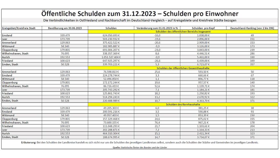 Die Öffentlichen Schulden in Kreisgebieten (Schulden der Gemeinden, Städte und des Landkreises) sowie in Kreisfreien Städten im Vergleich. Der Kreis Aurich und die Stadt Emden, die ein defizitäres Klinik-Unternehmen haben, liegen relativ weit hinten. Quelle: Statistik-Ämter des Bundes und der Länder