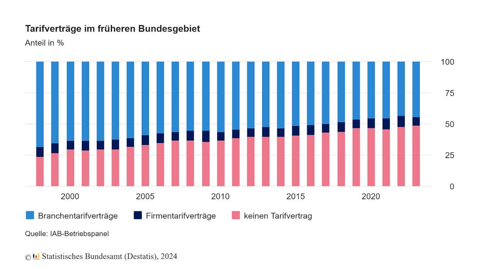 Nur noch für gut die Hälfte der Arbeitnehmerinnen und Arbeitnehmer in Westdeutschland gilt nach Informationen des Statistischen Bundesamtes ein Tarifvertrag – bundesweit nicht einmal mehr für die Hälfte der Beschäftigten. Quelle/Grafik: Statistisches Bundesamt