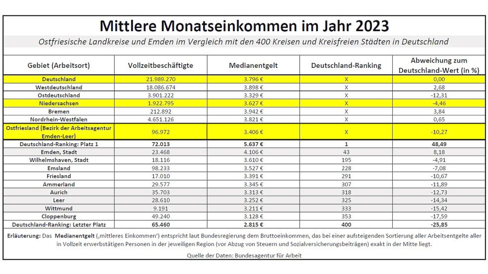 Die Bundesagentur für Arbeit veröffentlicht Statistiken mit "Medianentgelten". Es geht um die mittleren Monatseinkommen von sozialversicherungspflichtig Vollzeitbeschäftigen, wobei unter anderem Auszubildenden-Entgelte als nach unten verzerrender Faktor nicht mit eingerechnet werden. Quelle: Bundesarbeitsagentur