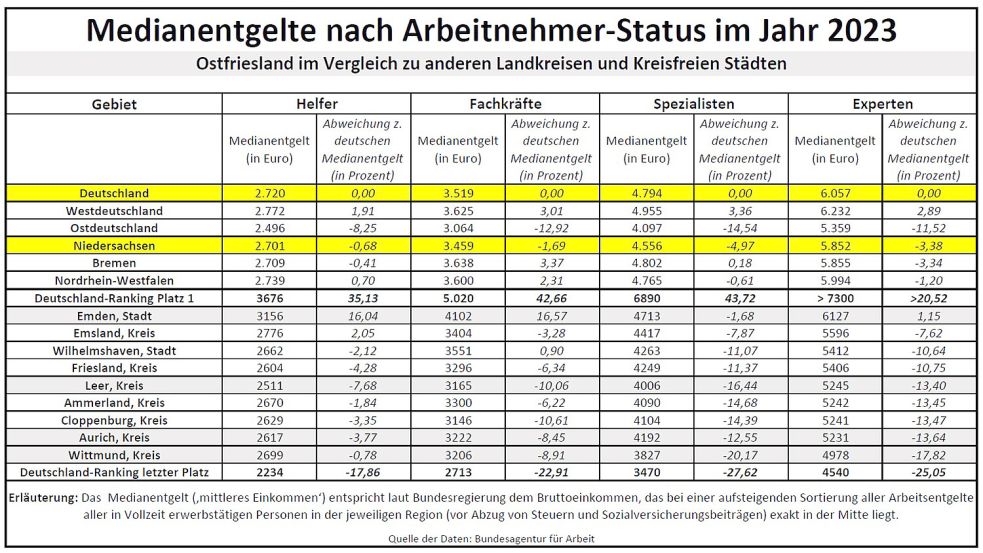 Egal, ob Helfer, Fachkraft, Spezialist oder Experte – in Ostfriesland sind die Arbeitseinkommen vergleichsweise niedrig. Quelle: Bundesarbeitsagentur