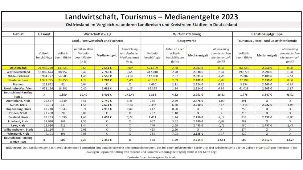 Medianentgelte in Branchen, die mit Ostfriesland ganz besonders in Verbindung gebracht werden – in Landwirtschaft, Fischerei und Tourismus. Quelle: Bundesarbeitsagentur