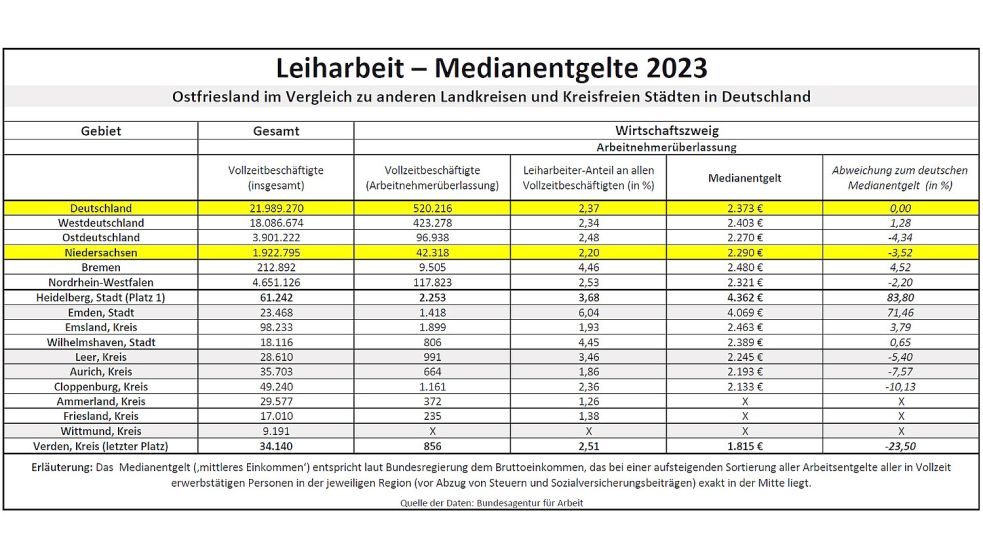 Leiharbeiter verdienen ausweislich der behördlichen Entgelt-Statistik besonders wenig. Quelle: Bundesarbeitsagentur
