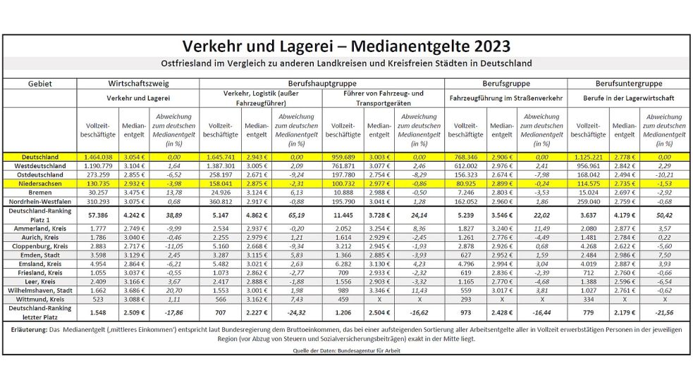 Im Wirtschaftszweig „Verkehr und Lagerei“ gibt es im ländlich strukturierten Ostfriesland genügend Vollzeitbeschäftigte, um relativ differenziert Medianentgelte zu ermitteln – bis auf die Berufsuntergruppen-Ebene. Quelle: Bundesarbeitsagentur