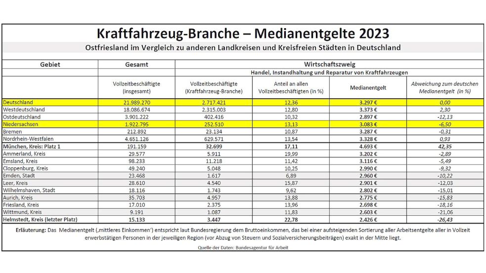 Im Kraftfahrzeug-Sektor arbeiten in Ostfriesland relativ viele Leute. Wie in den meisten Berufen wird in der Region vergleichsweise wenig bezahlt. Quelle: Bundesarbeitsagentur