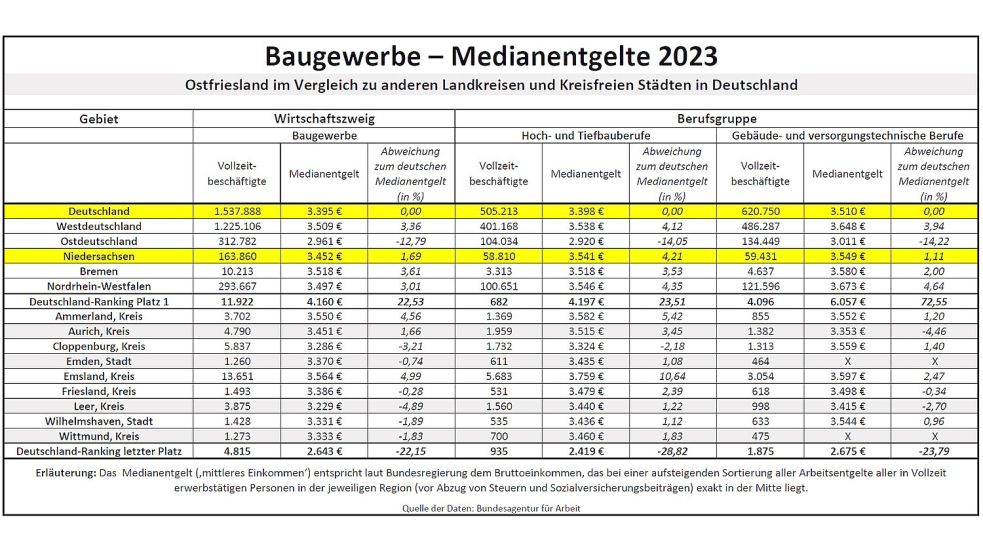 Das Baugewerbe ist auch in Ostfriesland eine personalstarke Branche. Die regionalen Medianentgelte sind in diesem Bereich im Vergleich zu anderen Wirtschaftszweigen relativ hoch. Quelle: Bundesarbeitsagentur