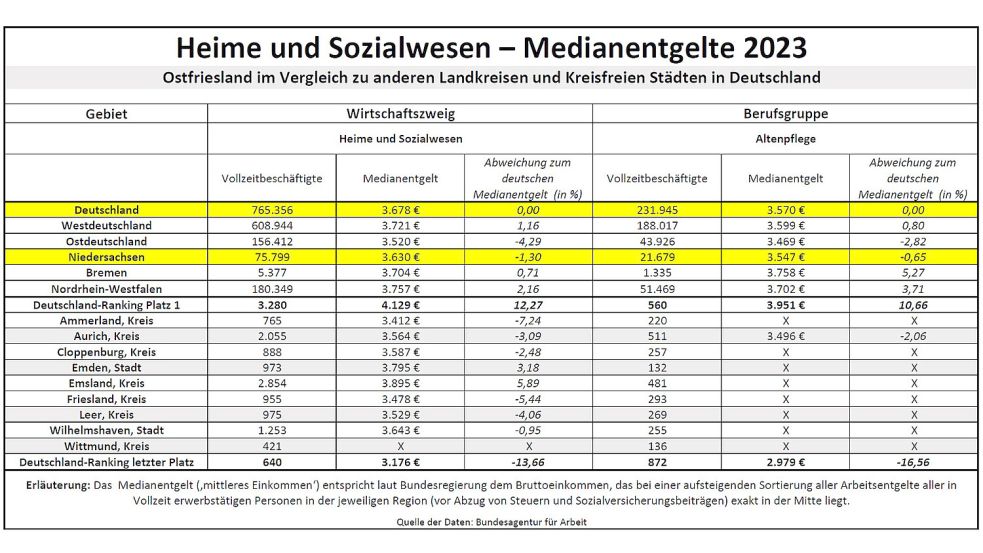 Vergleicht man die Medianentgelte auf der Bundesebene, dann liegt der Wirtschaftszweig „Heime und Sozialwesen“ relativ knapp unter dem branchenübergreifenden Medianentgelt. Quelle: Bundesarbeitsagentur