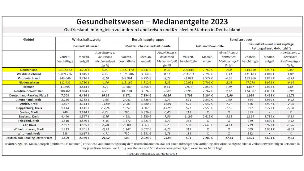 Exakt im branchen- und berufsübergreifenden Mittel: Das Monats-Medianentgelt im Gesundheitswesen ist auf Bundesebene Durchschnitt. Quelle: Bundesarbeitsagentur