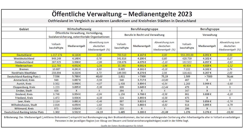 Was wird eigentlich in der Öffentlichen Verwaltung verdient? Auch diesbezüglich veröffentlicht die Bundesarbeitsagentur Medianentgelte. Quelle: Bundesarbeitsagentur
