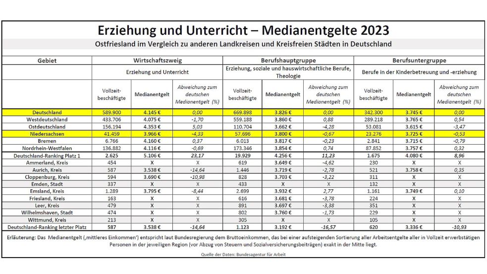 Im Bereich von Erziehung und Unterricht unterscheiden sich die mittleren Monatseinkommen um rund 1600 Euro, wie ein Vergleich der Landkreise und Kreisfreien Städte ergibt. Quelle: Bundesarbeitsagentur