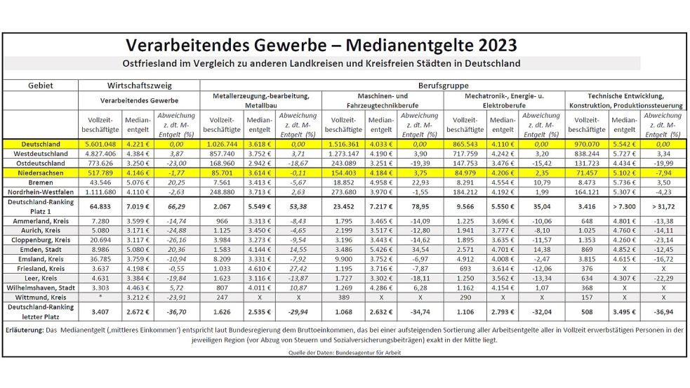 Im Verarbeitenden Gewerbe gibt es viele Vollzeitbeschäftigte – und deshalb auch relativ differenzierte Medianentgelt-Daten bis auf die Berufsgruppen-Ebene für eine ländliche Gegend wie Ostfriesland. Quelle: Bundesarbeitsagentur