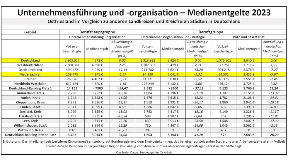 Die mittleren Monatseinkommen in Ostfriesland sind – von Ausnahmen abgesehen – vergleichsweise niedrig. Die schlechtere Bezahlung als anderswo reicht bis ins Management hinein. Quelle: Bundesarbeitsagentur