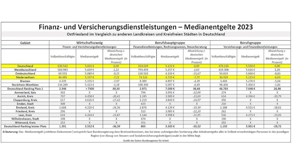 Die höchsten Arbeitseinkommen werden tendenziell im Bereich der Finanz- und Versicherungsdienstleistungen erzielt. Quelle: Bundesarbeitsagentur