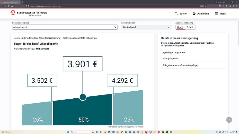 Altenpflegerinnen und Altenpfleger verdienen in Deutschland laut Entgeltatlas der Bundesarbeitsagentur im Mittel 3901 Euro pro Monat. Quelle: Entgeltaltlas der Bundesarbeitsagentur / Screenshot: 19.12.2024