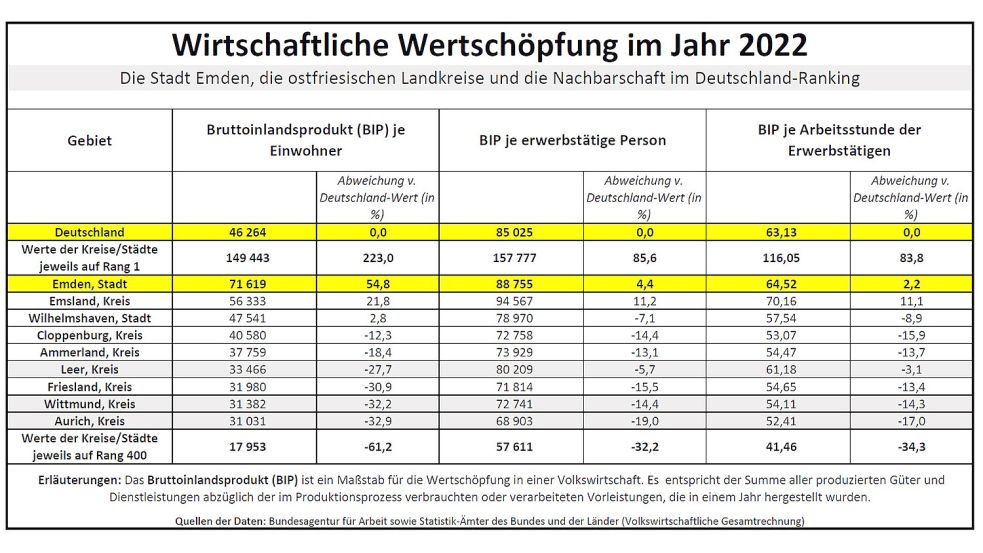 Von allen gemeinsam erwirtschaftet – das Bruttoinlandsprodukt, das ein Maßstab für die Wertschöpfung ist. Quelle: Statistik-Ämter des Bundes und der Länder