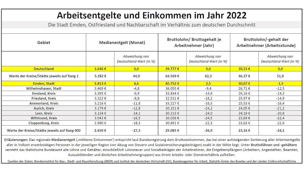 Soviel verdienen Arbeitnehmer in Emden und in den Landkreisen Aurich, Leer und Wittmund sowie in der ostfriesischen Nachbarschaft. Ein Vergleich innerhalb von Deutschland-Rankings der 400 Landkreise und Kreisfreien Städte. Quelle: Statistik-Ämter des Bundes und der Länder