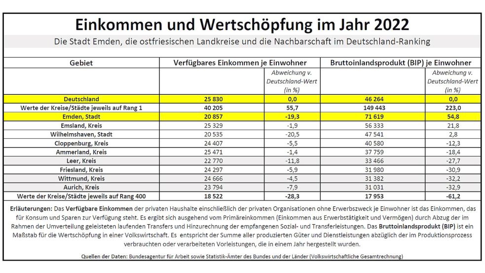 Vergleicht man Einkommen und Wertschöpfung je Emder Einwohner, dann tut sich im Verhältnis zum Bundesdurchschnitt ein großer unterschied auf. Bei der Wertschöpfung liegt Emden fast 55 Prozent über dem Deutschland-Wert, beim Einkommen knapp 20 Prozent darunter. Quelle: Statistik-Ämter des Bundes und der Länder