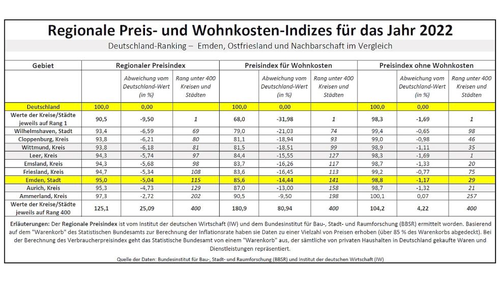 Bei dem, was ein privater Haushalt zum Leben braucht, gibt es regionale Preisunterschiede. Das Bundesinstitut für Bau-, Stadt- und Raumforschung sowie das Institut der deutschen Wirtschaft haben einen Regionalen Preisindex errechnet, aus dem die unterschiedlichen Preis-Niveaus ablesbar sind. Quelle: BBSR und IW