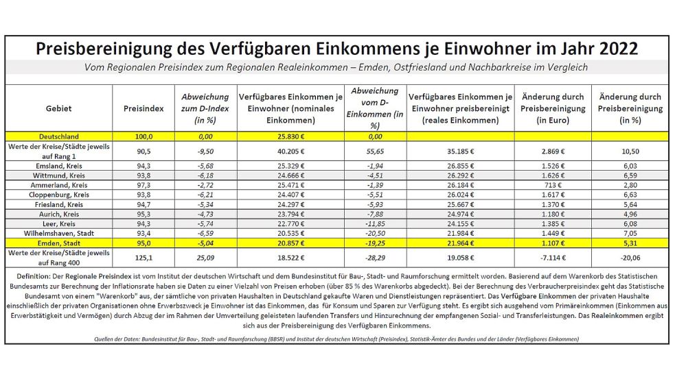 Die Emder gewinnen aufgrund des regionalen Preis-Niveaus an Kaufkraft hinzu. Quelle: BBSR, IW
