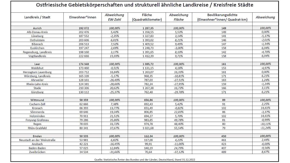 Unsere Redaktion hat die Landkreise und kreisfreien Städte in Deutschland ausgewählt, die von Einwohnerzahl und Fläche her den Landkreisen Aurich, Leer und Wittmund sowie der Stadt Emden am ähnlichsten sind. Wenn man die Lebensverhältnisse in diesen Gebietskörperschaften vergleicht, wird tendenziell ersichtlich, für welche guten oder schlechten Kennzahlen es eher strukturelle Ursachen (bei ähnlichen Werten) oder ortsspezifische Ursachen (bei unterschiedlichen Werten) gibt. Quelle: Statistik-Ämter / Zensus-Datenbank