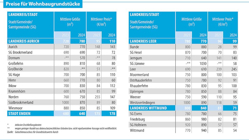 Die Preise für Wohnbaugrundstücke in den Städten und Gemeinden Frieslands und Ostfrieslands: Deutlich zu sehen sind die Unterschiede von Ort zu Ort. Grafik: Schüür