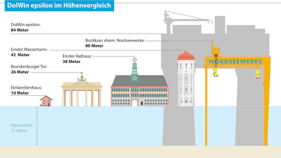 Groß, größer, DolWin epsilon: Die neue Konverterplattform überragt mit ihrer Höhe sogar das Emder Rathaus. Grafik: Malchus/Archiv