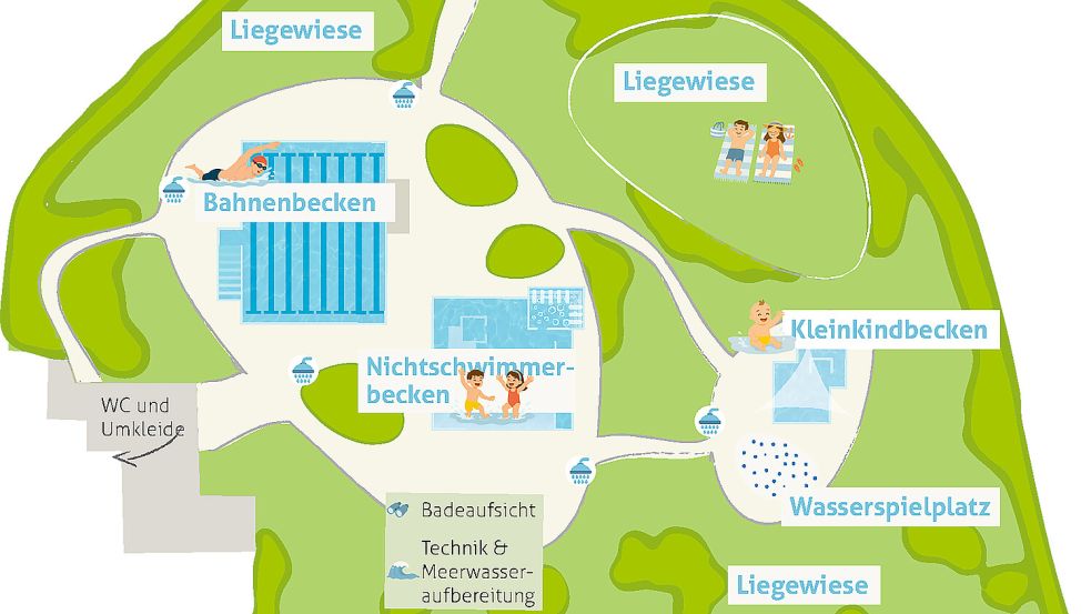 Mit dieser neuen Grafik hat der Tourismus-Service Norden-Norddeich das neue Freibad visualisiert. Im oberen Teil (nicht im Bild zu sehen) ist zusätzlich noch ein Meerblick-Sichtfenster geplant. Grafik: Tourismus-Service