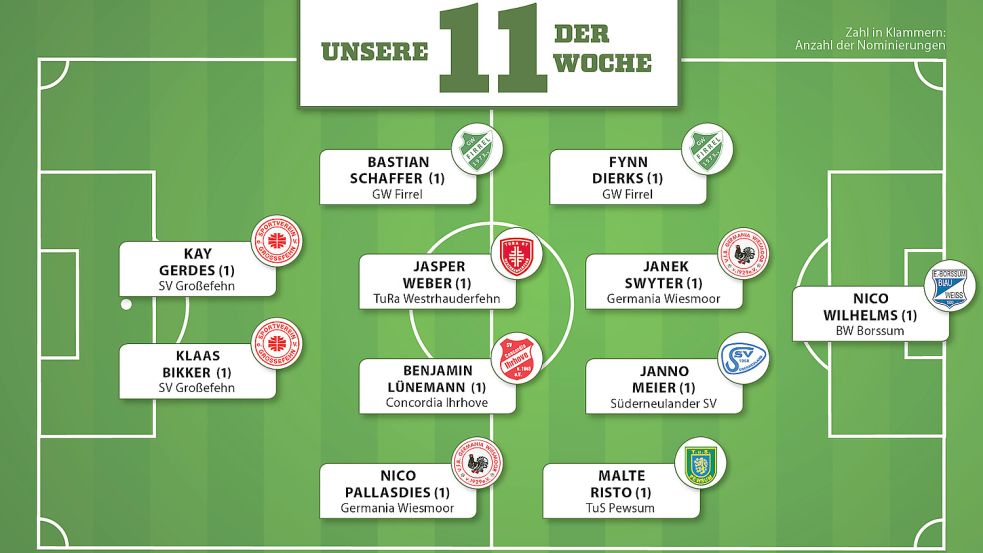 So sieht die erste „Elf der Woche“ der Saison 2025/26 aus. Grafik: Kreation/Malchus