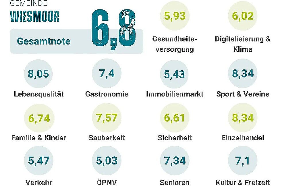 Quelle: umfrageheld.de (Teilnehmerinnen und Teilnehmer: 305, Skala: 0 = negativste Bewertung bis 10 = positivste Bewertung)