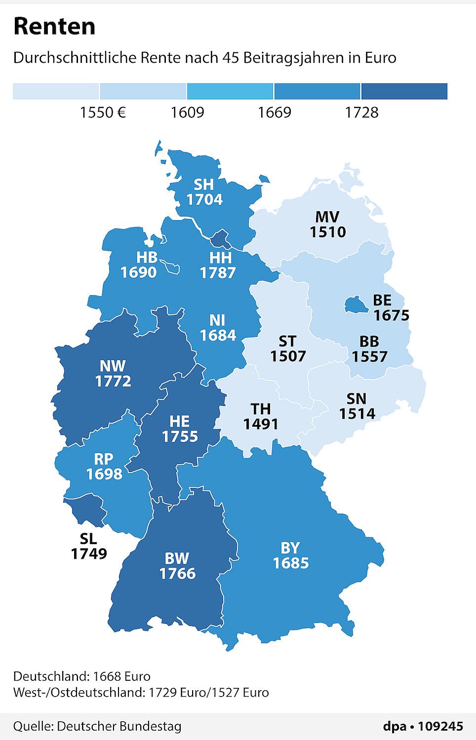 So hoch sind die durchschnittlichen Renten nach 45 Beitragsjahren in den einzelnen Bundesländern. Foto: dpa
