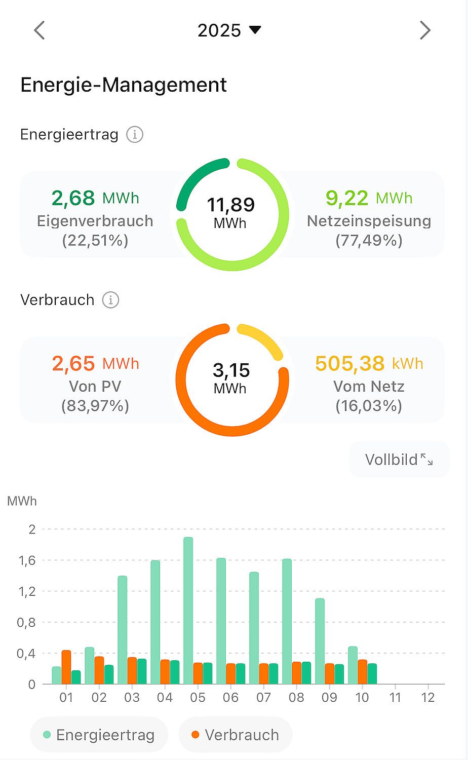 Rund 84 Prozent des Stromverbrauchs kann aus der PV-Anlage gedeckt werden. Nur noch ein kleiner Teil stammt aus dem öffentlichen Netz – so wirkungsvoll ist Eigenstromnutzung heute. Grafik: privat