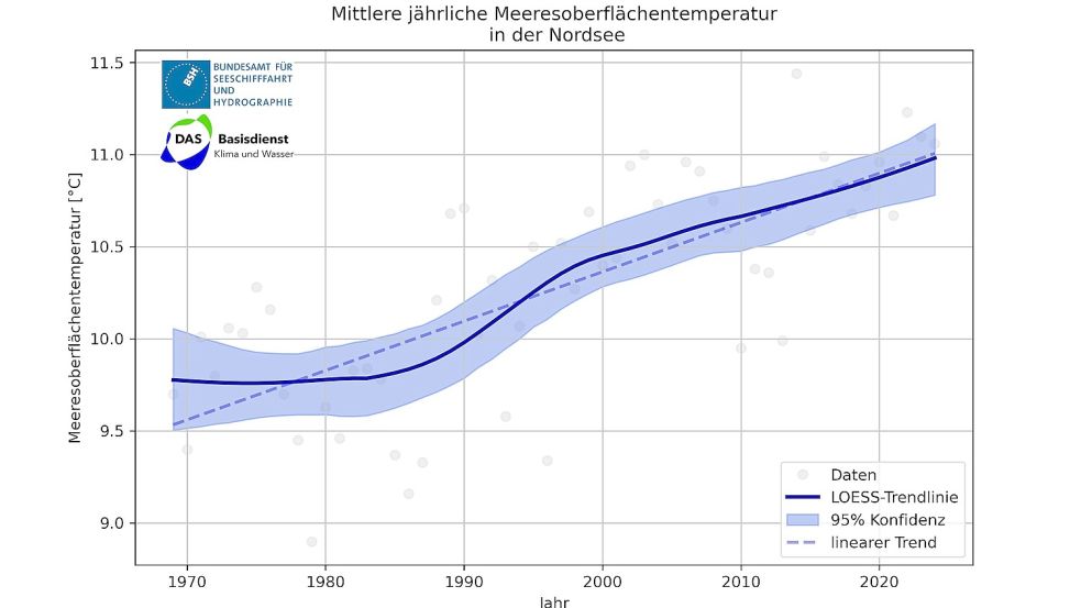 Langjährige Entwicklung der Oberflächentemperaturen der Nordsee seit 1970 Quelle: BSH
