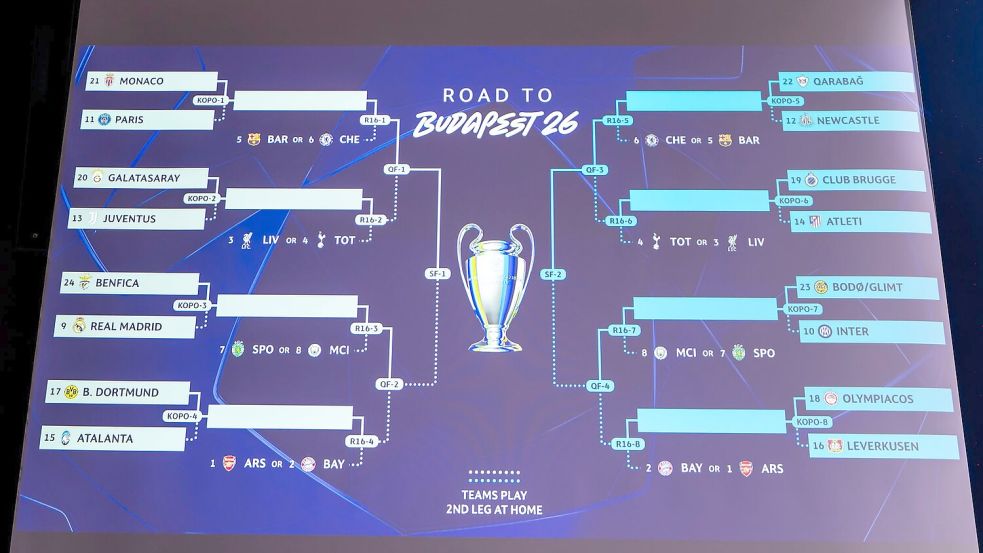 Der Turnierbaum der Champions League. Foto: Martial Trezzini